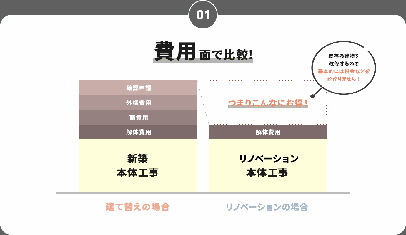 費用面で比較！ 既存の建物を改修するので基本的には税金などがかかりません！