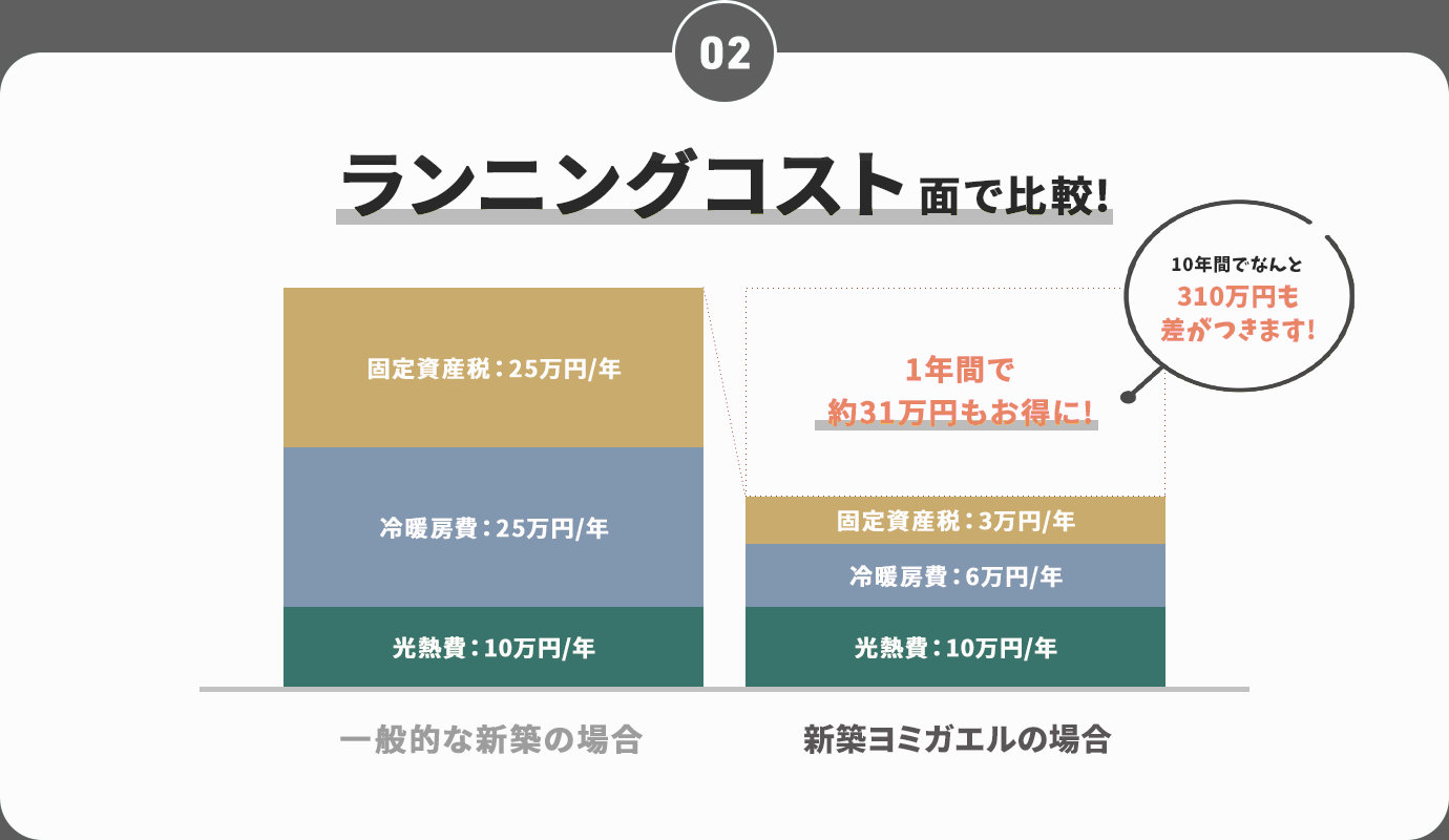 ランニングコスト面で比較！10年間でなんと310万円も差がつきます!