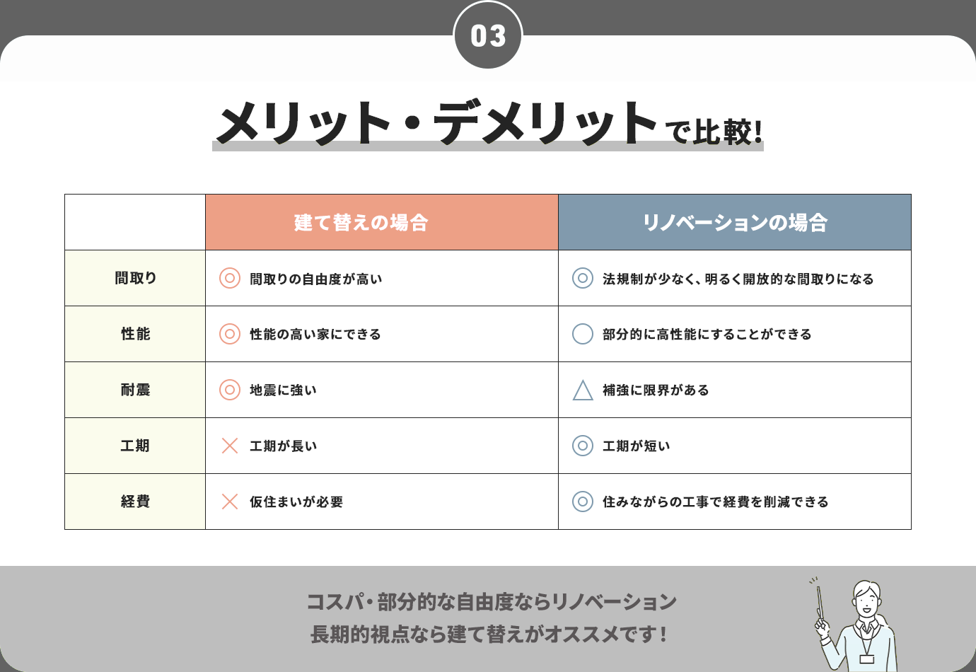 メリット・デメリットで比較！コスパ・部分的な自由度ならリフォーム長期的視点なら建て替えがオススメです!